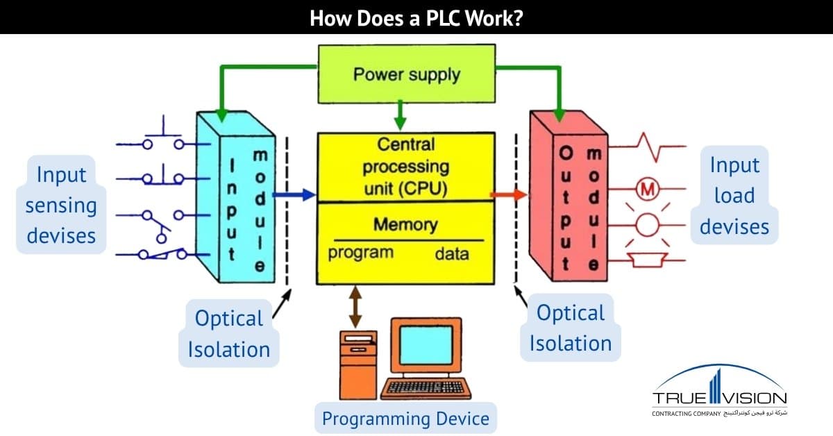 How PLC works in industrial automation with input output and control logic Tech-Pro Engineers & Consultant